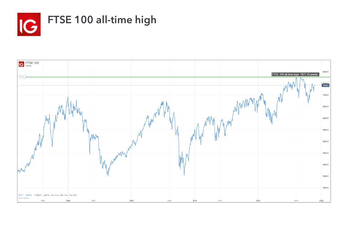FTSE all-time high